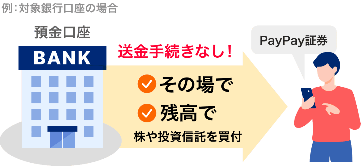 例：対象銀行口座の場合、預金口座からPayPay証券に送金手続きなし！その場で、残高で、株や投資信託を買付