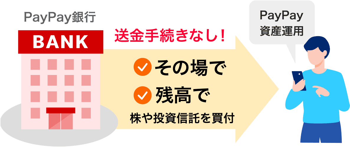 PayPay銀行からPayPay資産運用に送金手続きなし!その場で、残高で、株や投資信託を買付
