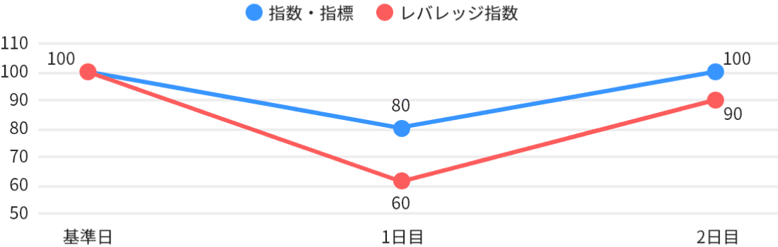 基準日を100とする。指数・指標が1日目80、2日目100。レバレッジ指数が1日目60、2日目90。