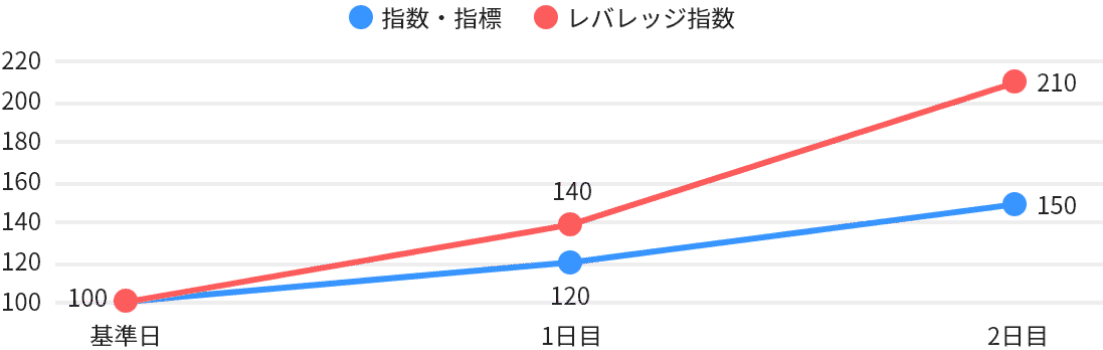 基準日を100とする。指数・指標が1日目120、2日目150。レバレッジ指数が1日目140、2日目210。