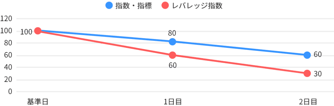 基準日を100とする。指数・指標が1日目80、2日目60。レバレッジ指数が1日目60、2日目30。