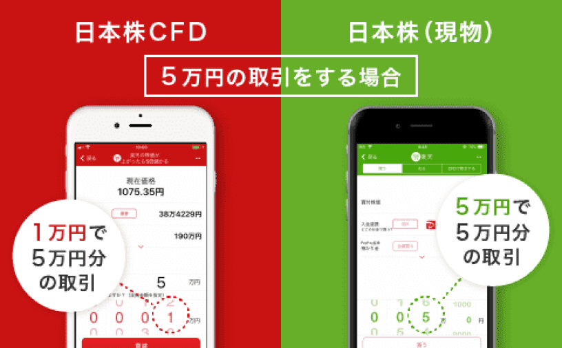 5万円の取引をする場合 日本株CFD/日本株(現物)